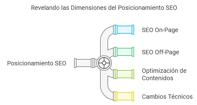 Qué es y para qué sirve el Posicionamiento