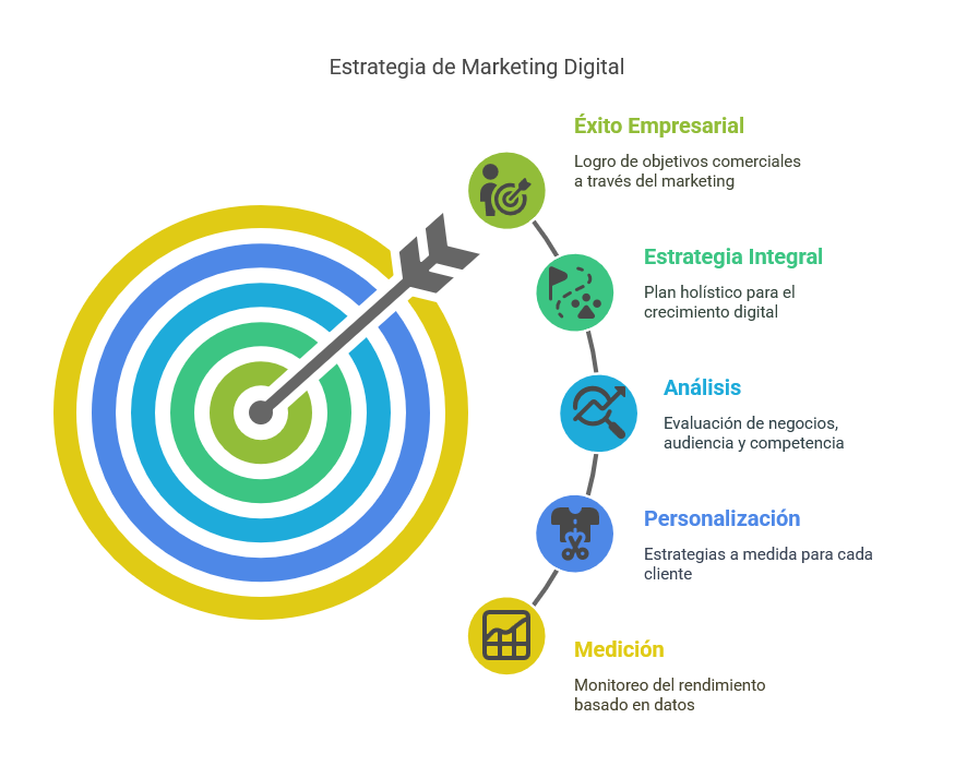 Agencia de Marketing Digital Querétaro
