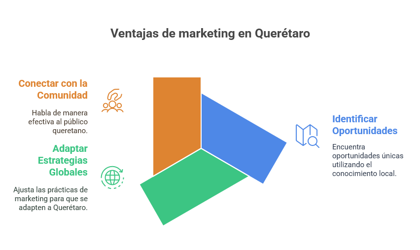 Agencia de Marketing Digital Querétaro