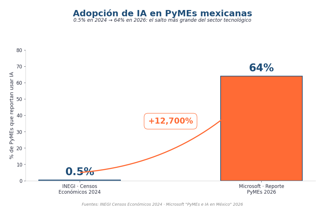 Gráfico de adopción de IA en PyMEs mexicanas: 0.5% en 2024 según INEGI vs 64% en 2026 según Microsoft