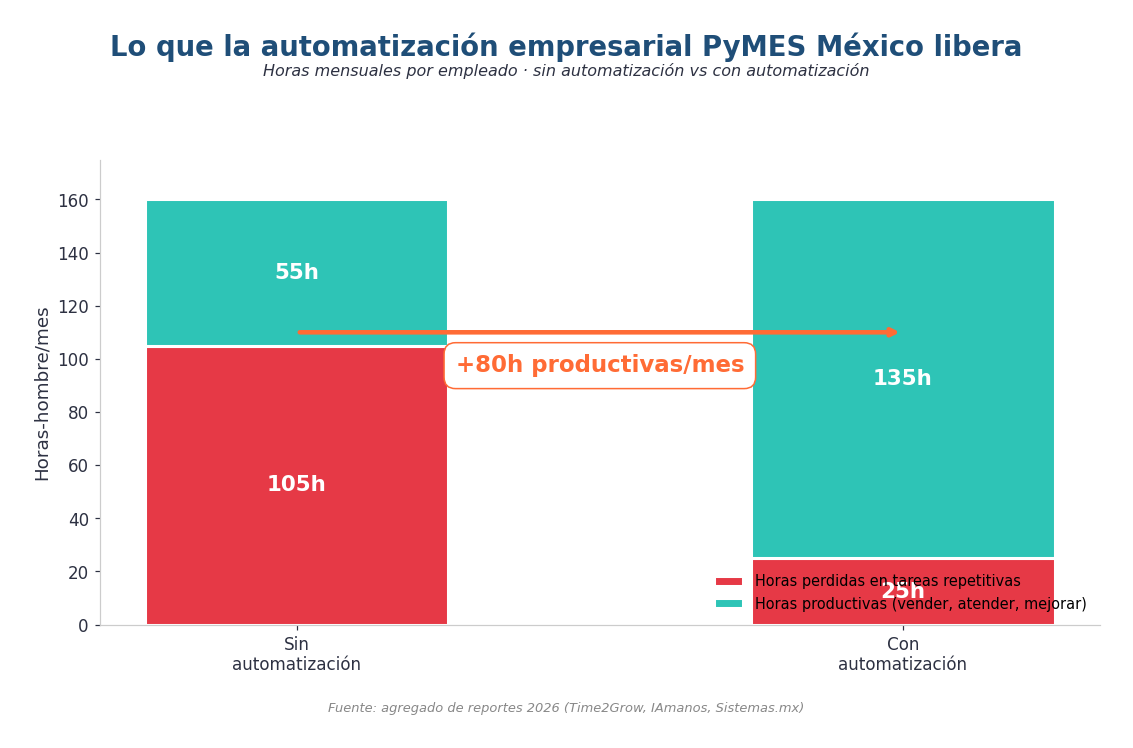 Automatización empresarial PyMES México: ahorro de 60 a 120 horas mensuales y entre $5,000 y $12,000 MXN según datos 2026