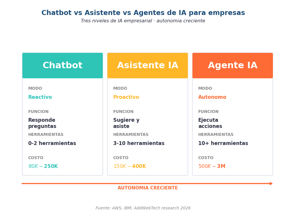 Diferencia entre chatbot, asistente y agentes de IA para empresas: nivel de autonomía, complejidad e impacto en negocio