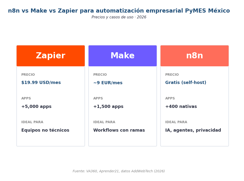 Comparativa n8n vs Make vs Zapier 2026 para automatización empresarial PyMES México: precios, modelo de cobro y casos de uso