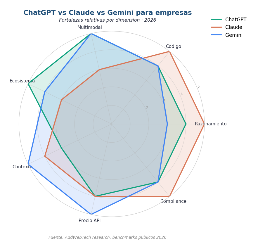 ChatGPT vs Claude vs Gemini: comparativa visual de fortalezas por dimensión para empresas en 2026