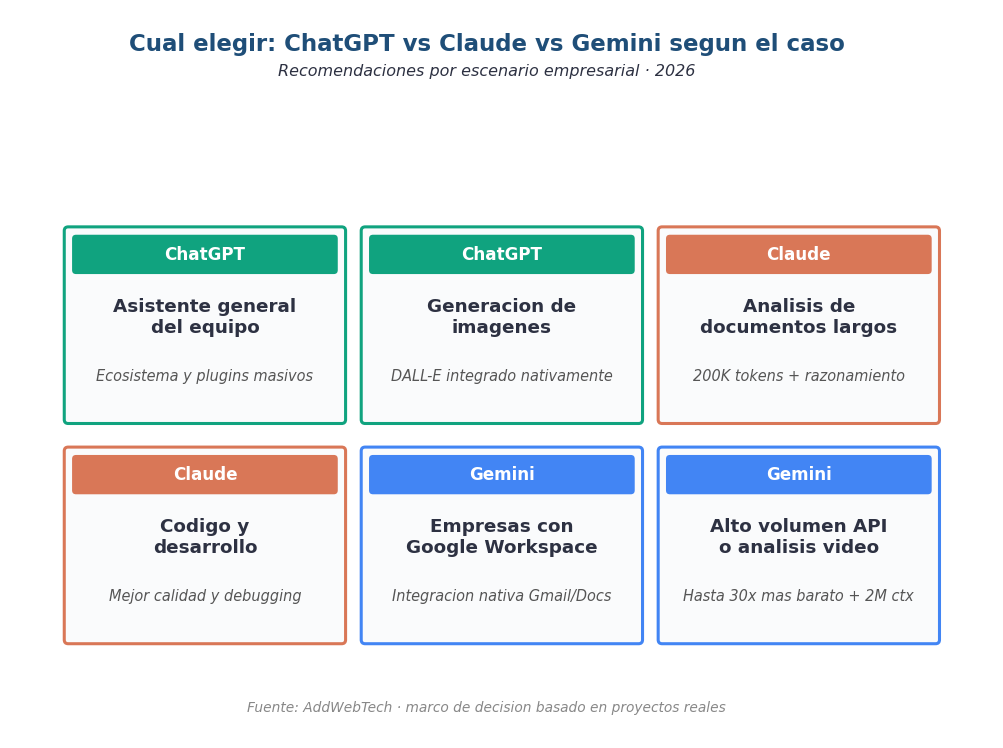 ChatGPT vs Claude vs Gemini: guía visual de cuál LLM elegir según el caso de uso empresarial en 2026
