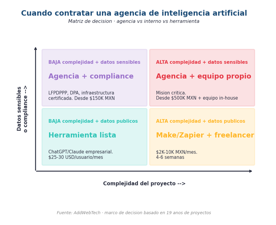 Cuándo contratar una agencia de inteligencia artificial vs hacerlo en casa: matriz de decisión por tipo de proyecto