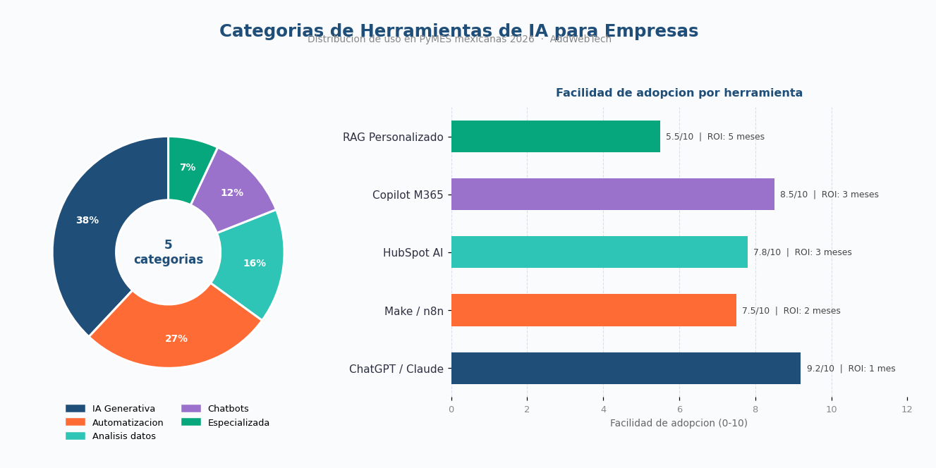 categorías de herramientas de inteligencia artificial para empresas 2026