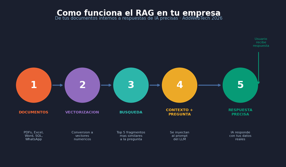 infografía cómo funciona RAG en empresas mexicanas paso a paso