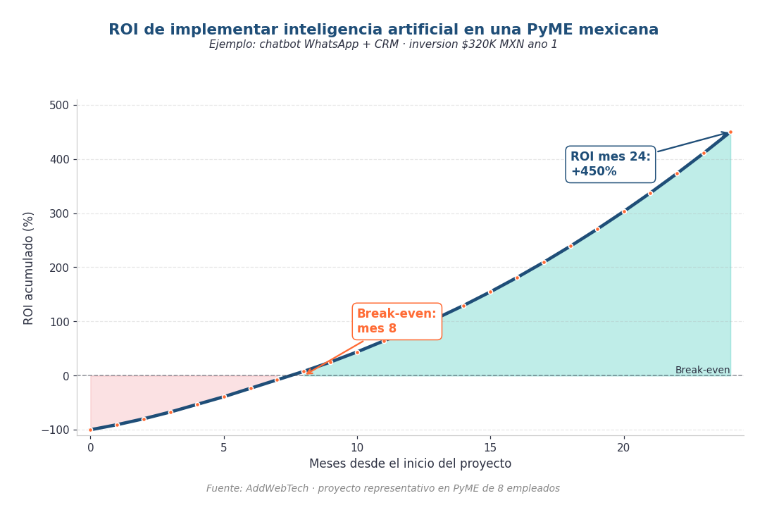 Cuánto cuesta implementar inteligencia artificial en una empresa vs ROI esperado: gráfico de retorno típico en PyMEs mexicanas 2026