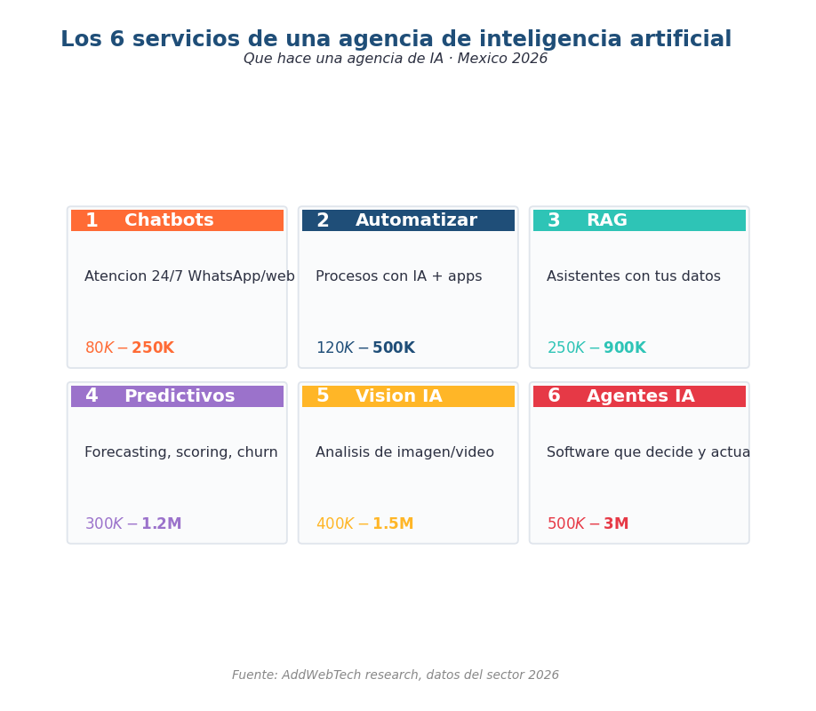 Qué hace una agencia de inteligencia artificial: los 6 servicios reales — chatbots, automatización, RAG, agentes IA, computer vision y modelos predictivos