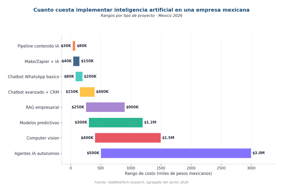 Cuánto cuesta implementar inteligencia artificial en una empresa mexicana en 2026: rangos de precios por tipo de proyecto en pesos mexicanos