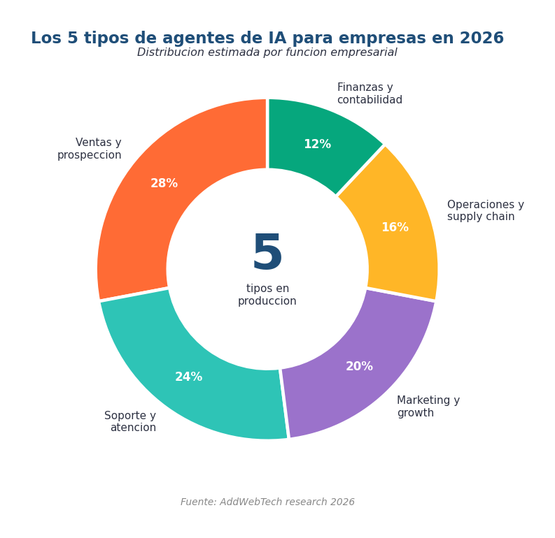 Los 5 tipos de agentes de IA para empresas en uso en 2026: ventas, atención al cliente, operaciones, finanzas y marketing