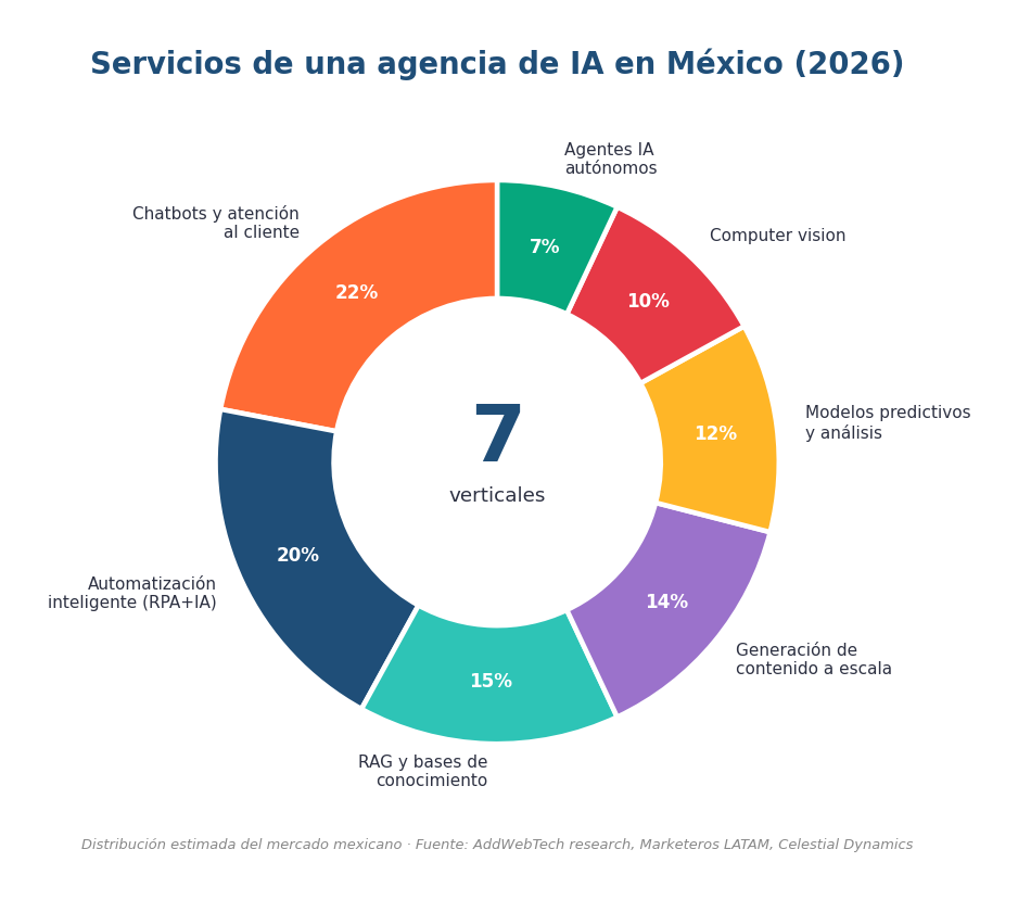Tipos de servicios que ofrece una agencia de inteligencia artificial en México: chatbots, automatización, RAG, agentes, computer vision, modelos predictivos y generación de contenido