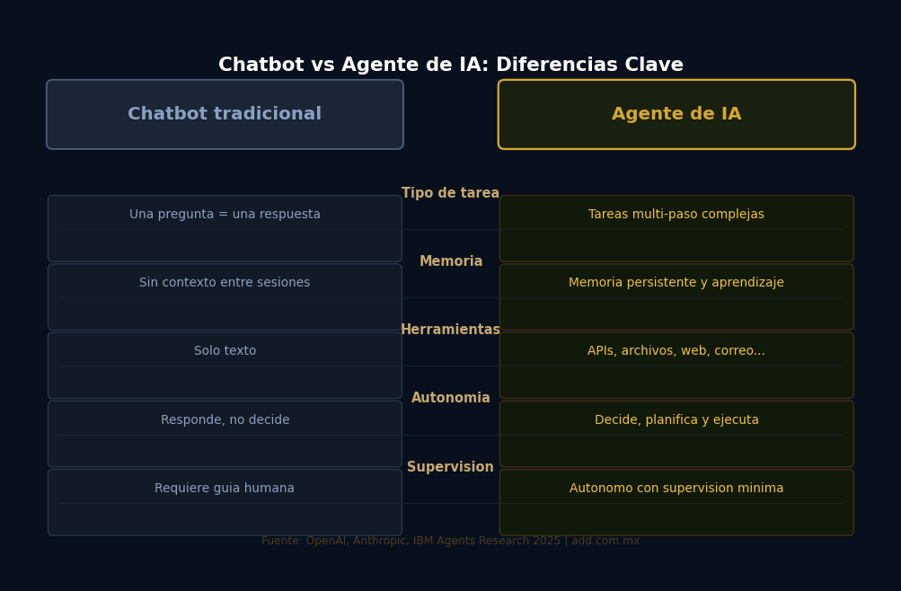 diferencia entre chatbot y agente de inteligencia artificial para empresas