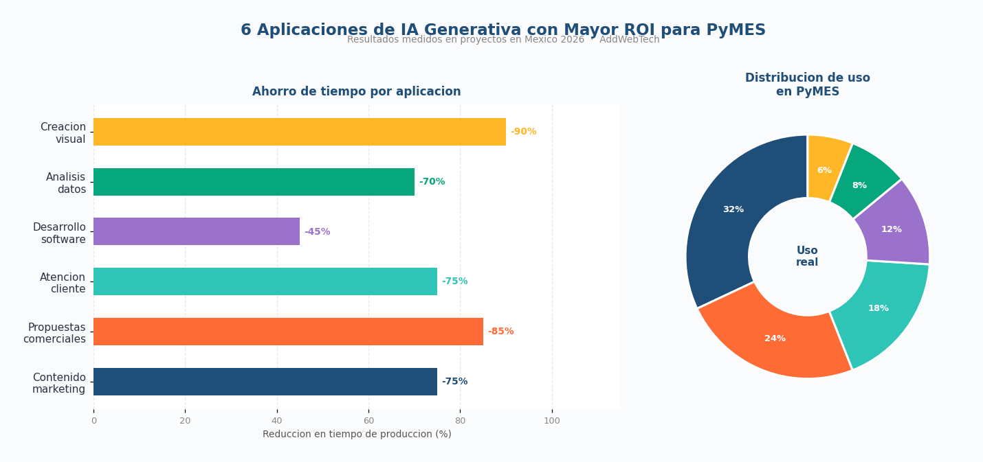 aplicaciones ia generativa para empresas con mayor ROI México 2026