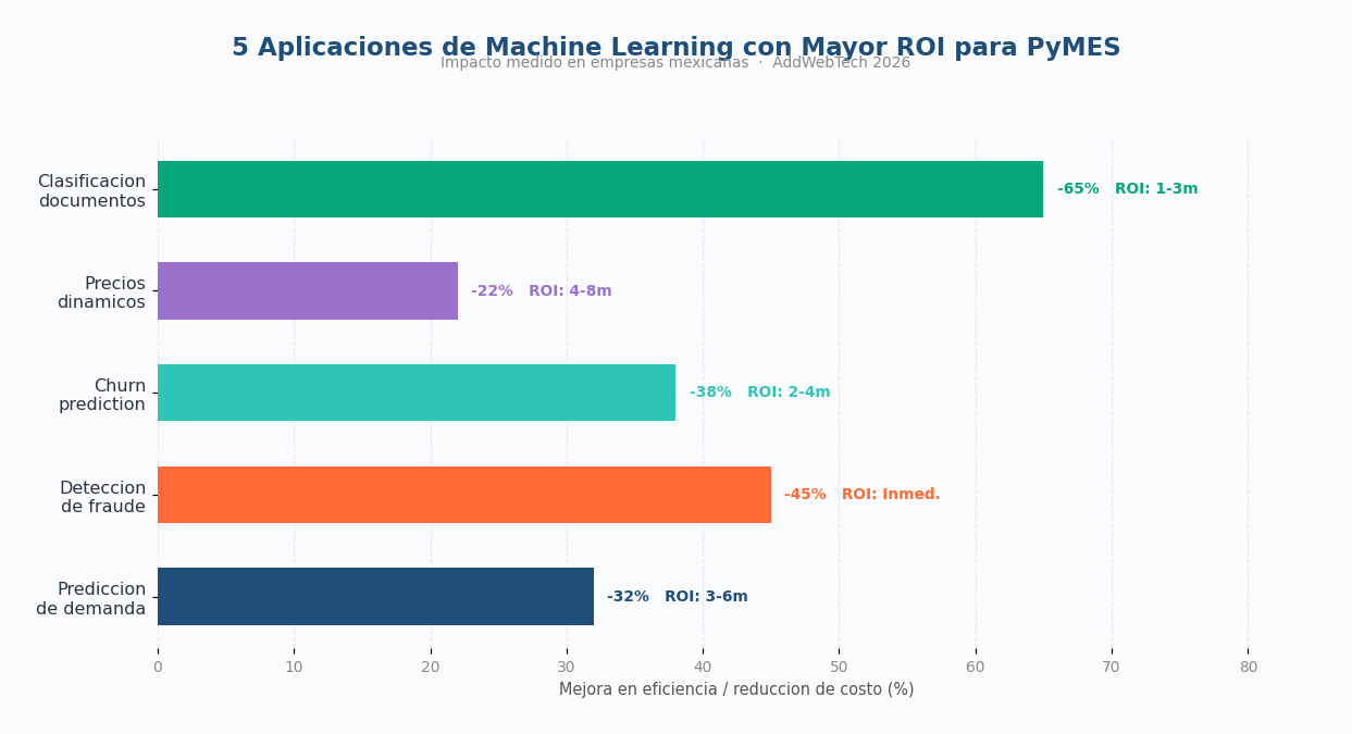 aplicaciones machine learning para empresas con mayor ROI México 2026