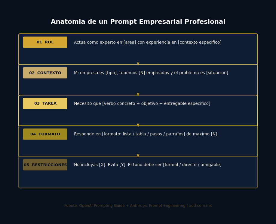 anatomía de un prompt empresarial profesional 5 elementos