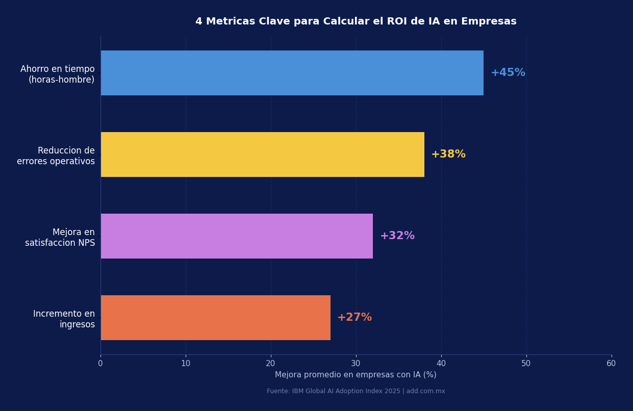 4 Métricas Clave para Medir el ROI de IA en Empresas métricas clave roi inteligencia artificial empresas 2026