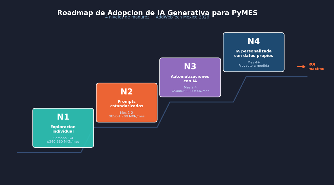 roadmap adopción ia generativa para empresas PyMES México 2026