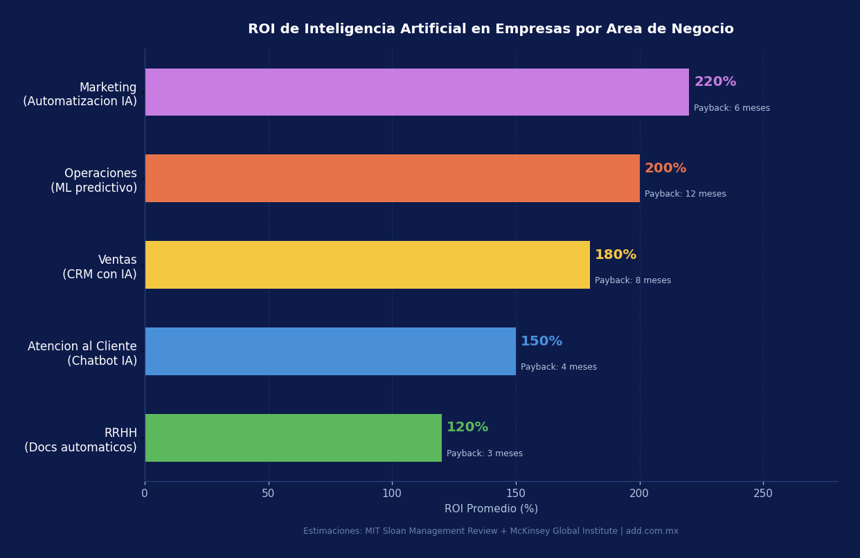 ROI de IA en Empresas por Área — Comparativa 2026 roi inteligencia artificial empresas por área de negocio México