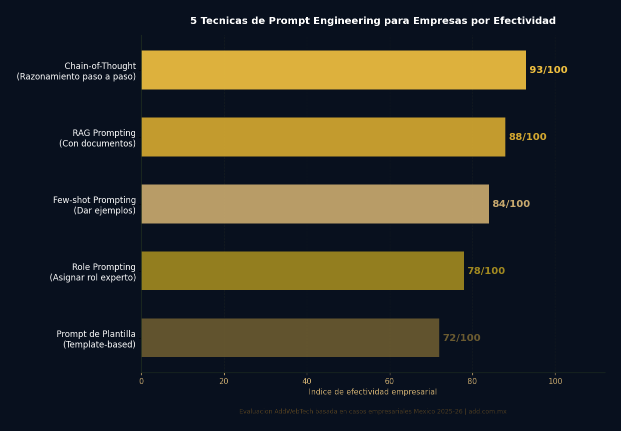 5 técnicas de prompt engineering para empresas por efectividad