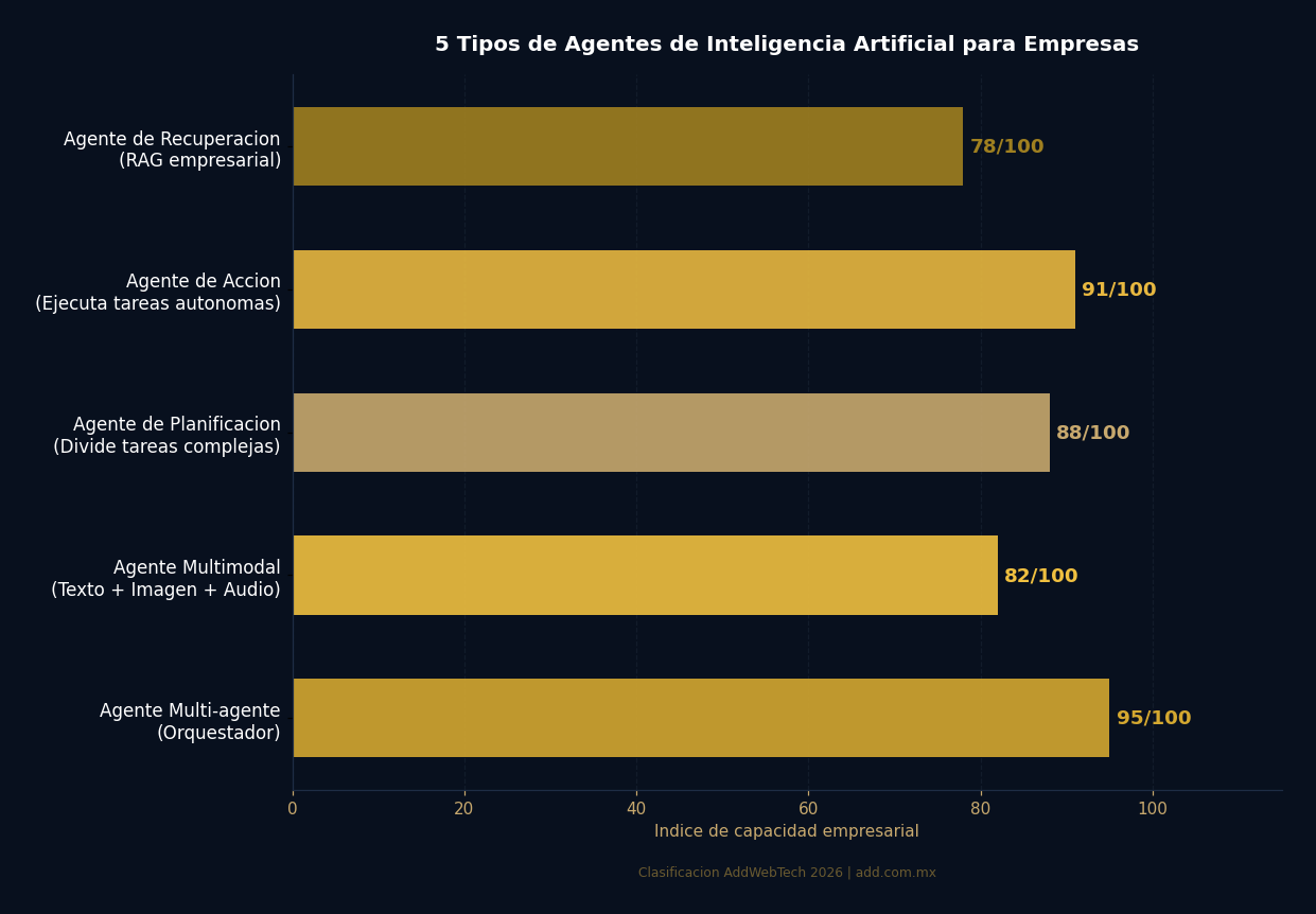 5 tipos de agentes de inteligencia artificial para empresas