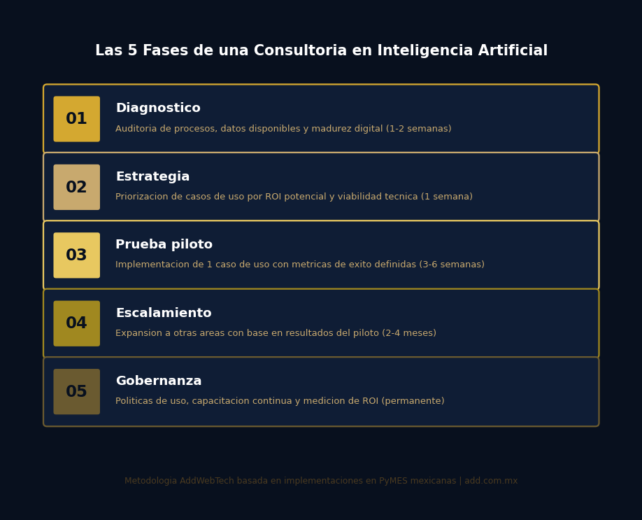 5 fases de una consultoría en inteligencia artificial