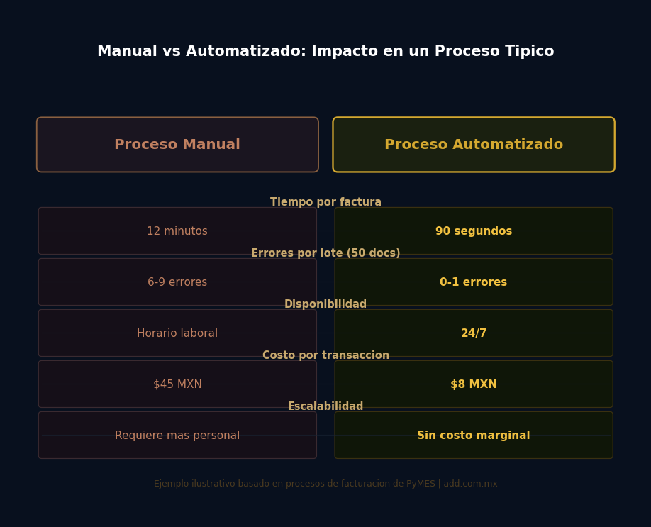 Manual vs Automatizado — Comparativa de Impacto comparativa proceso manual vs automatizado en empresas