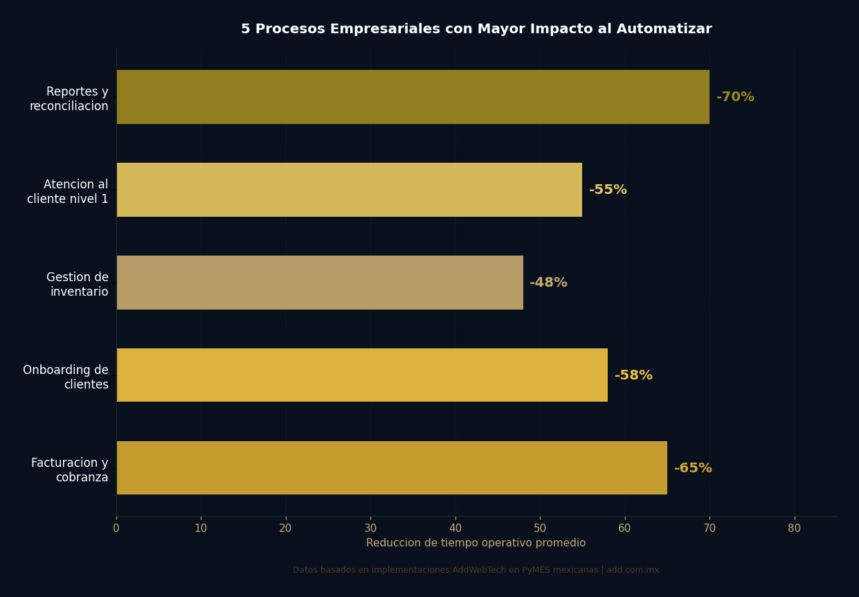 Procesos con Mayor Impacto al Automatizar 5 procesos empresariales con mayor ROI al automatizar