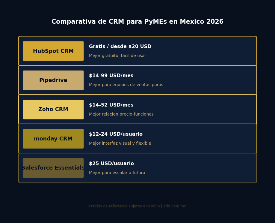 Comparativa de CRM para PyMEs 2026