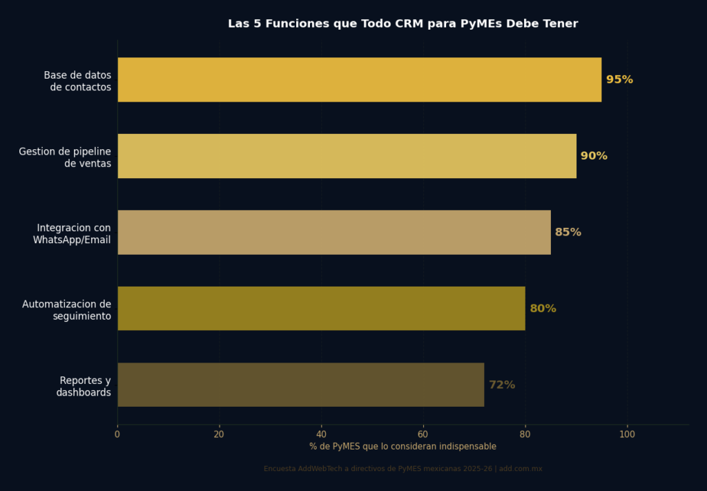 Funciones Indispensables de un CRM para PyMEs