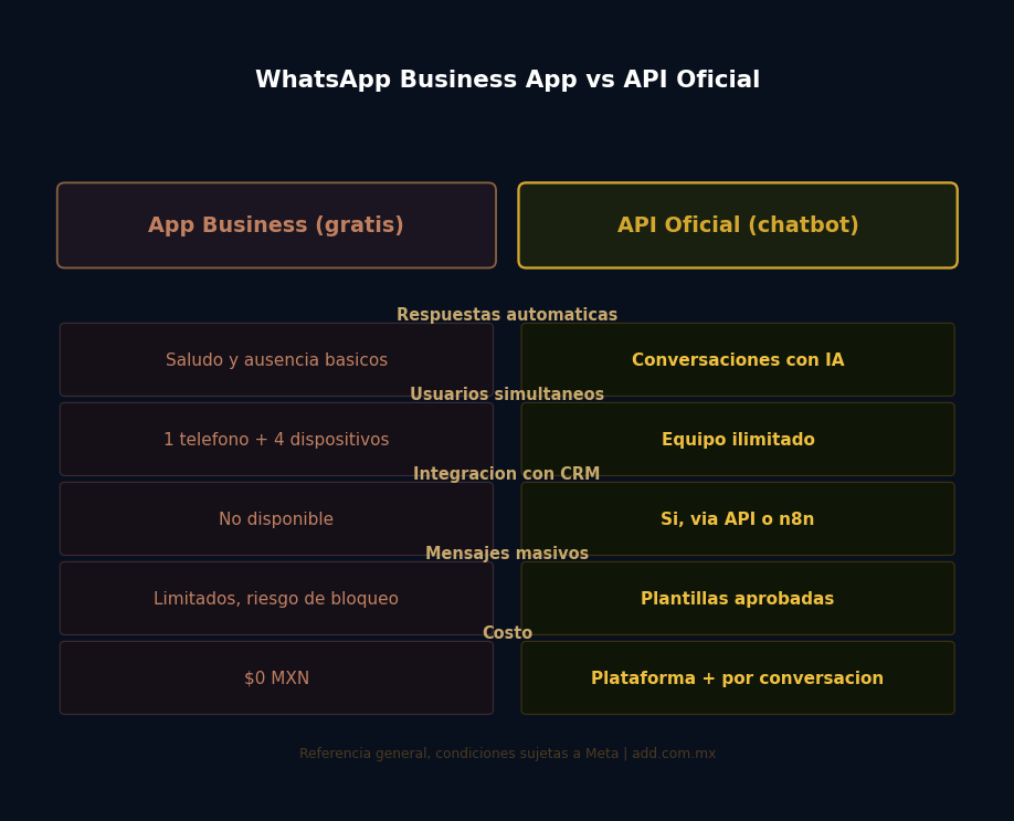 diferencia entre WhatsApp Business App y API oficial para chatbot