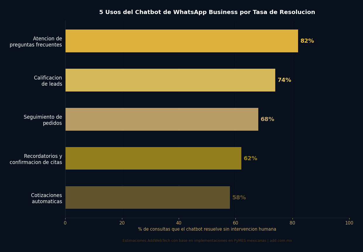 usos del chatbot para whatsapp business por tasa de resolución